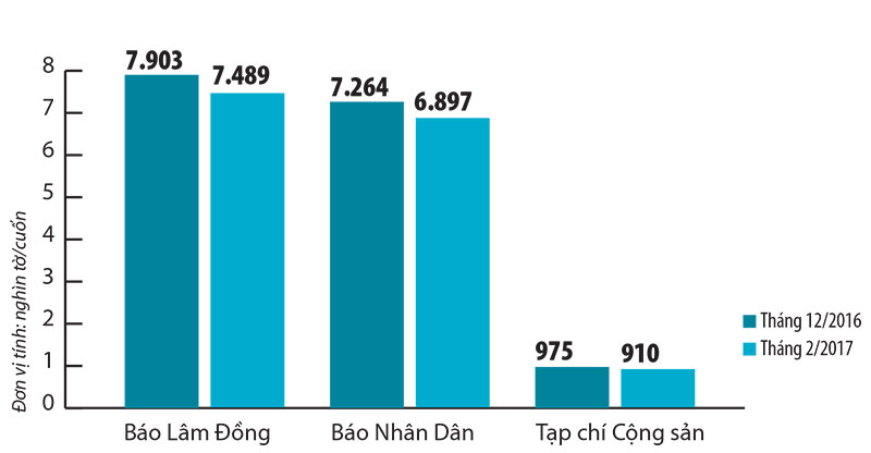 Mua và đọc báo, tạp chí của Đảng giảm