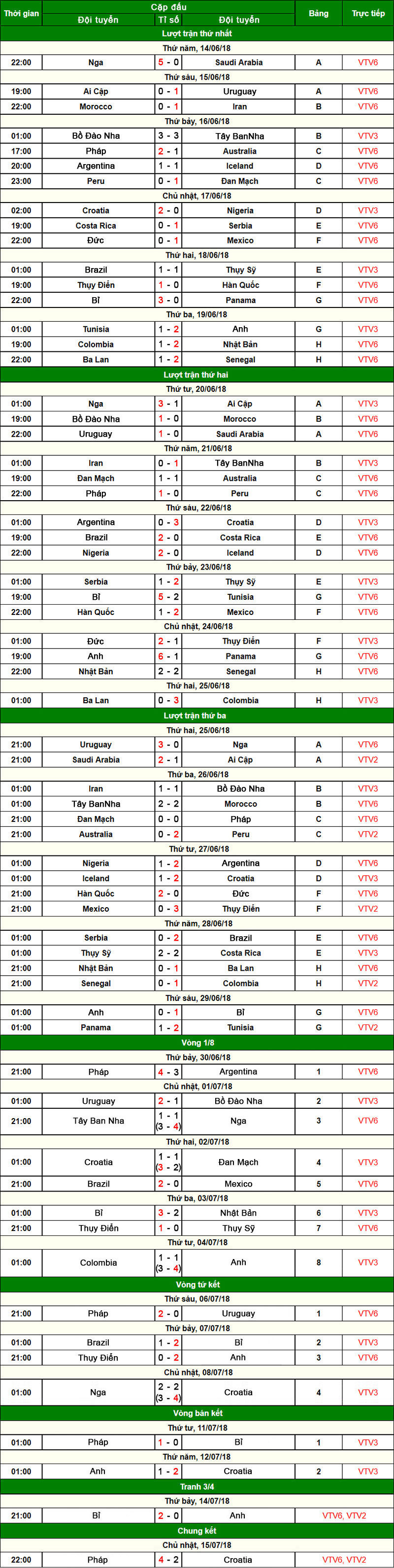 Kết quả thi đấu vòng chung kết World Cup 2018 (cập nhật)