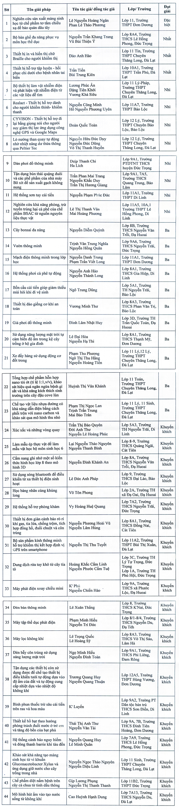 Thông báo: Các giải pháp đạt giải Cuộc thi Sáng tạo thanh thiếu niên, nhi đồng tỉnh Lâm Đồng lần thứ 14 năm 2018