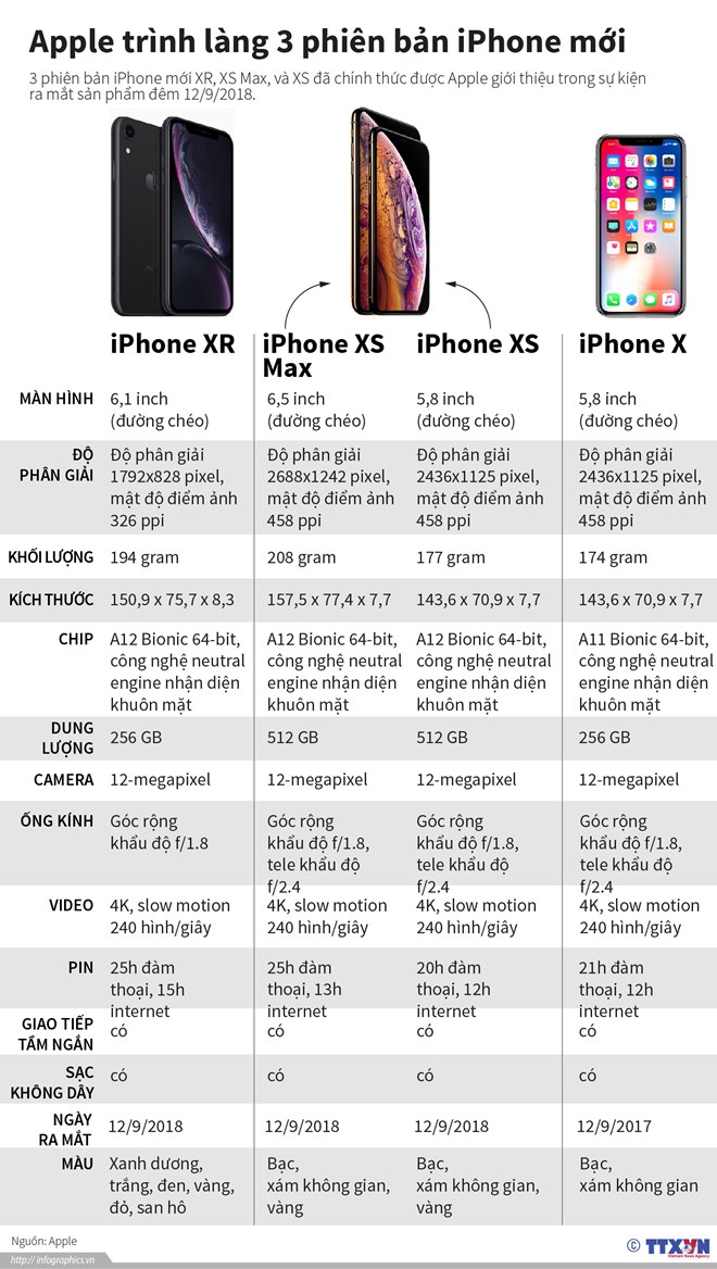So sánh thông số kỹ thuật bộ ba iPhone mới với iPhone X