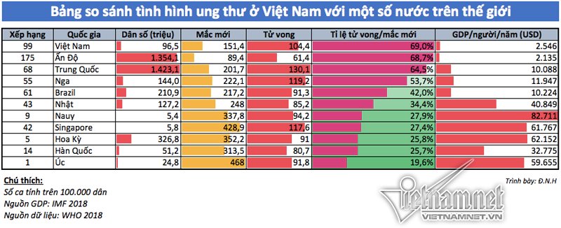 2018, Việt Nam đang ở đâu trên bản đồ ung thư thế giới?