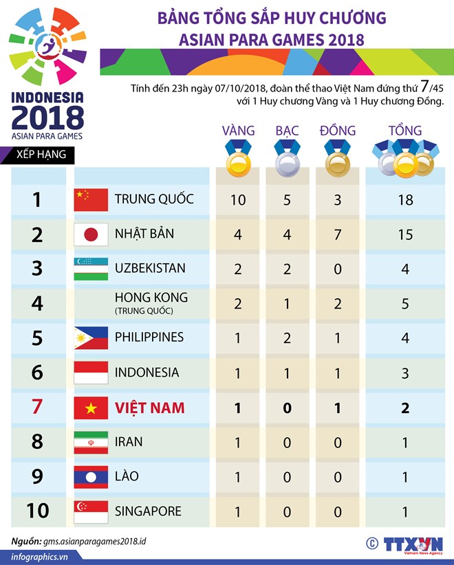 Đoàn thể thao Việt Nam đang tạm đứng thứ 7 ở Asian Para Games 2018