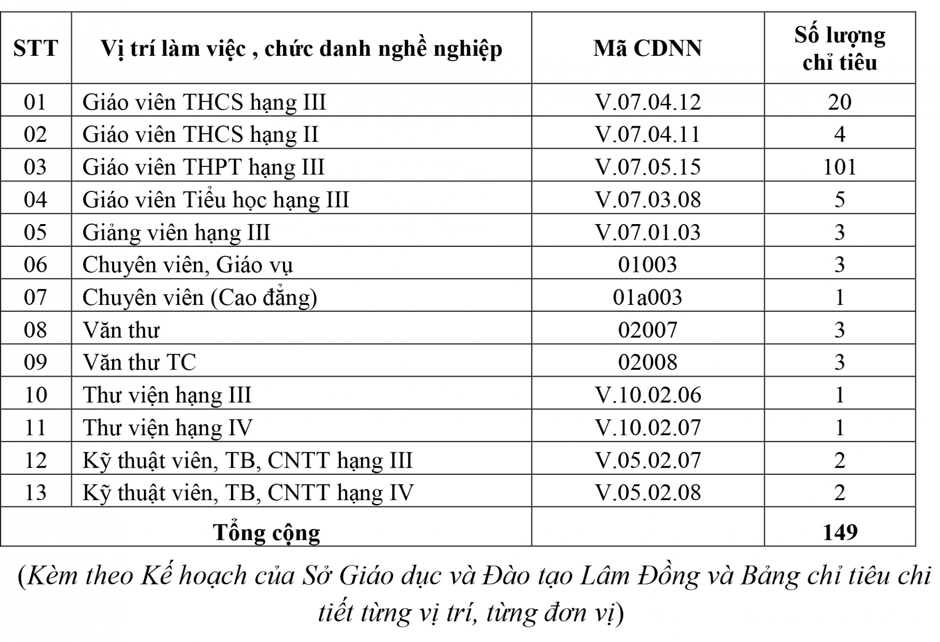 Thông báo số 1 Về việc phát hành và thu hồ sơ tuyển dụng viên chức theo hình thức xét tuyển vào các đơn vị trực thuộc Sở Giáo dục và Đào tạo năm học 2018 - 2019