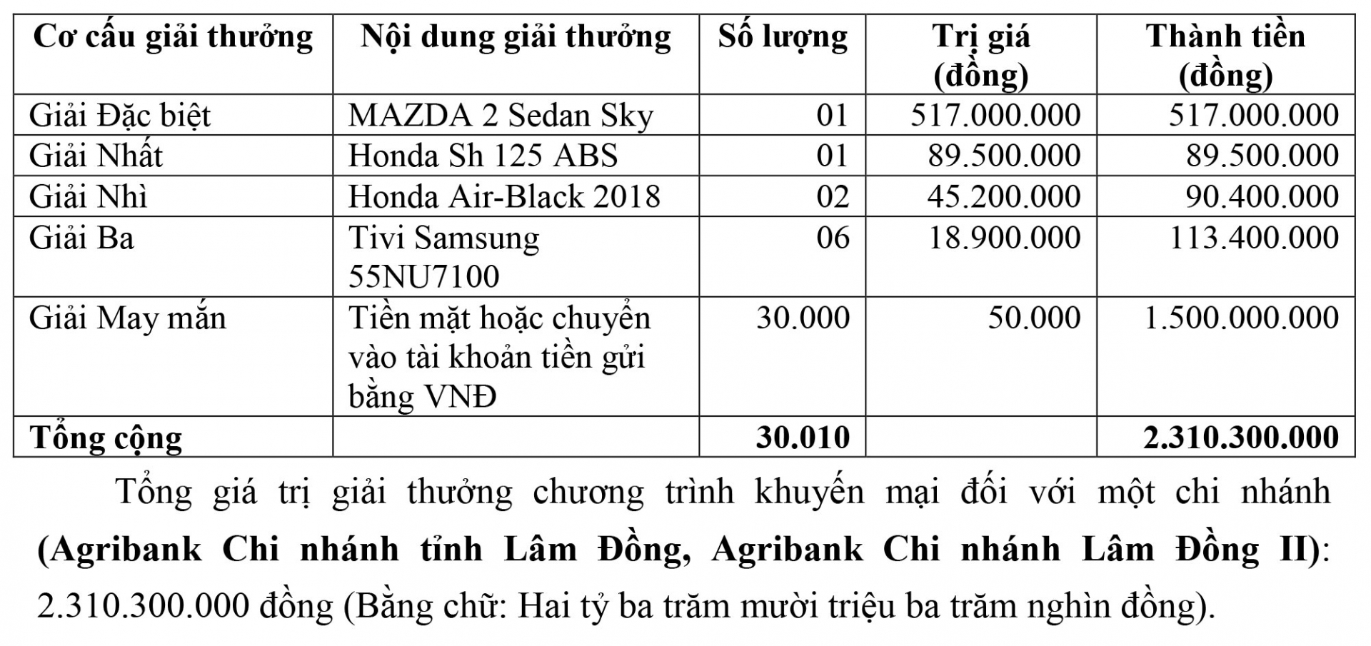 Chương trình huy động tiết kiệm dự thưởng &quot;Niềm vui bất tận – Xế hộp du Xuân&quot; do các chi nhánh Agribank trên địa bàn tỉnh Lâm Đồng thực hiện