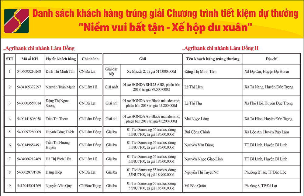 Danh sách khách hàng trúng giải Chương trình tiết kiệm dự thưởng &quot;Niềm vui bất tận - Xế hộp du xuân&quot;