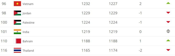 Bảng xếp hạng mới nhất của FIFA: Việt Nam hơn Thái Lan 20 bậc