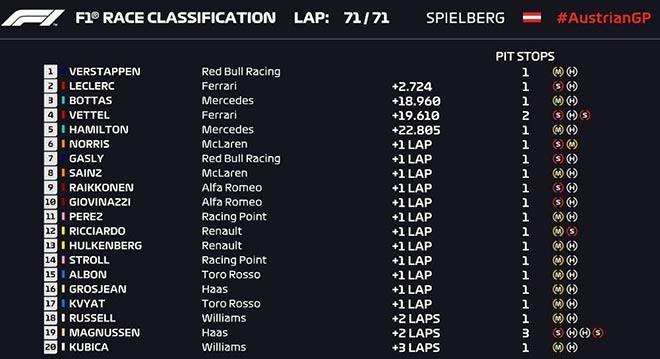 Kết quả Austrian GP 2019