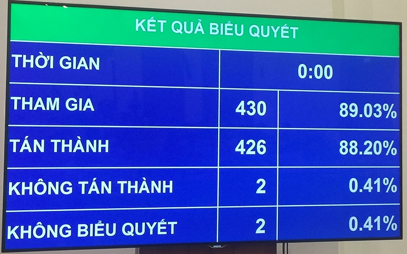 Kết quả biểu quyết của Quốc hội thông qua Nghị quyết về Kế hoạch phát triển kinh tế - xã hội năm 2020