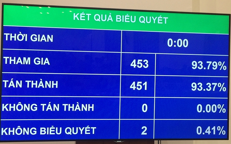 Kết quả biểu quyết về dự toán ngân sách nhà nước năm 2020 của Quốc hội