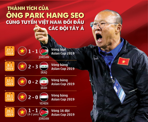 Đấu với các đội Tây Á, thầy Park khá ổn
