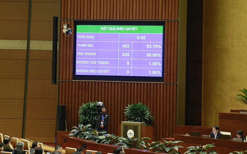 Kết quả biểu quyết, sáng 20-11