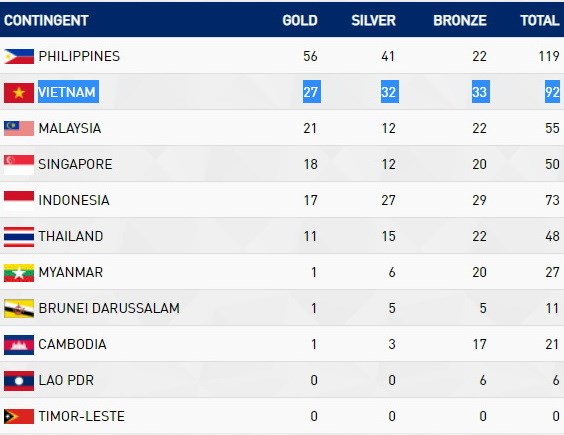 Bảng tổng sắp huy chương SEA Games kết thúc ngày thi đấu 4/12.