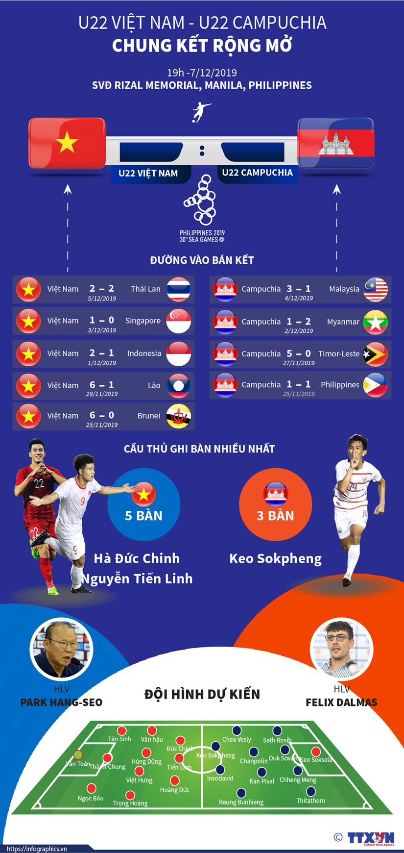 U22 Việt Nam-U22 Campuchia: Chung kết rộng mở