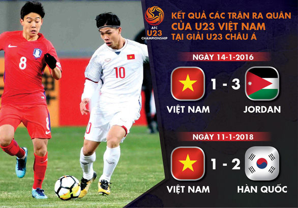 Chờ thầy trò ông Park 'xóa dớp' ở ngày ra quân Giải U23 châu Á