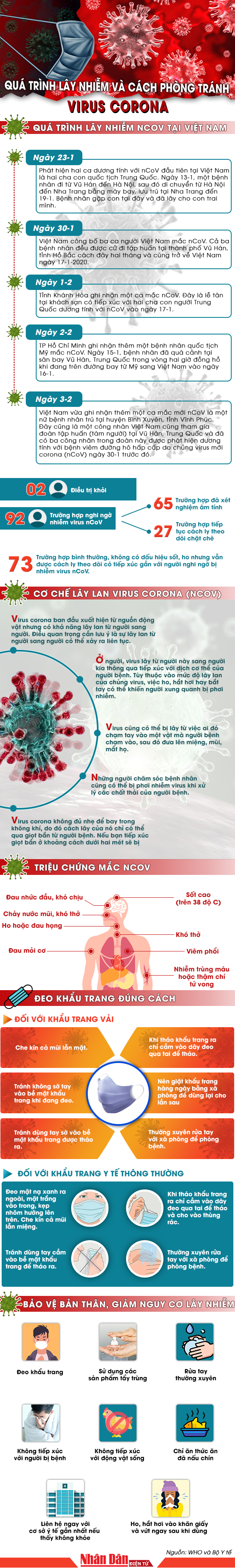 Quá trình lây nhiễm virus corona tại Việt Nam và cách phòng tránh
