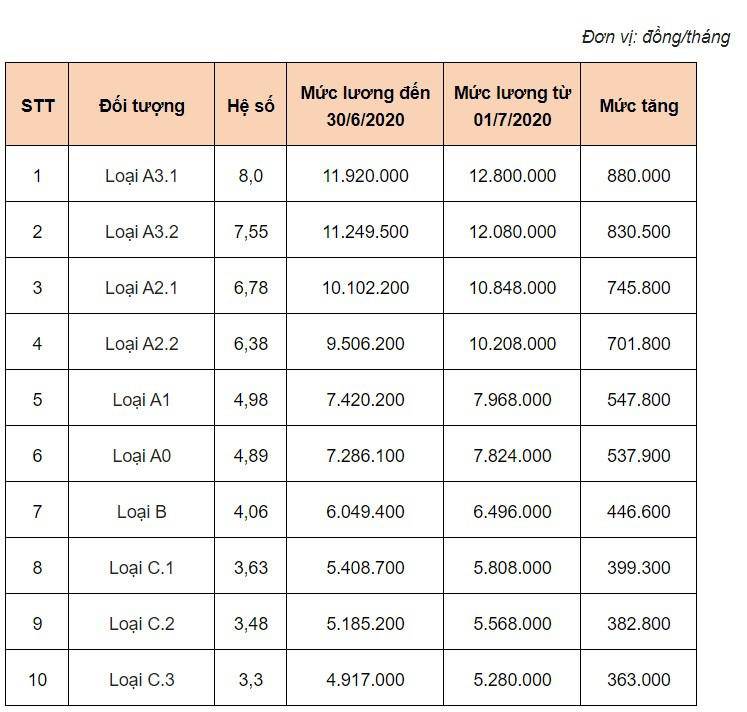 Không chỉ lương, nhiều khoản thu nhập khác của công chức sẽ tăng mạnh trong năm 2020