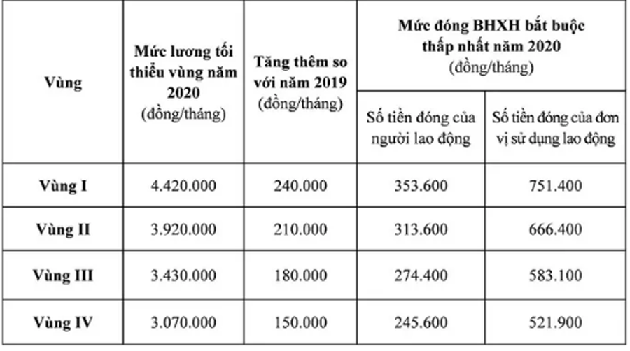 Mức đóng BHXH thay đổi ra sao khi lương tối thiểu vùng điều chỉnh
