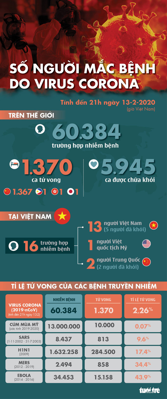Dịch corona ngày 13-2: Nhật có ca tử vong đầu tiên, Mỹ có ca thứ 15 dương tính corona