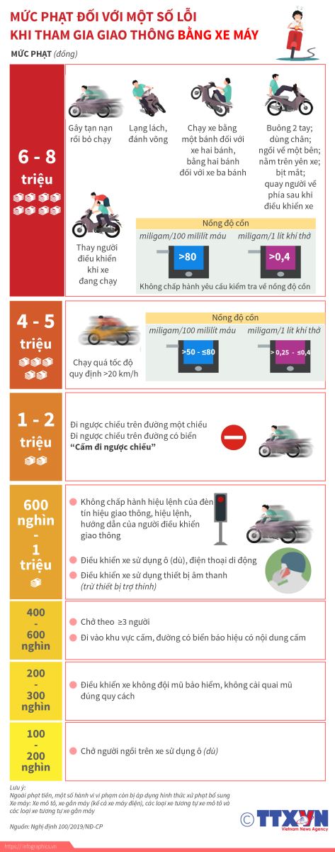 Mức phạt tiền đối với người đi xe máy vi phạm giao thông