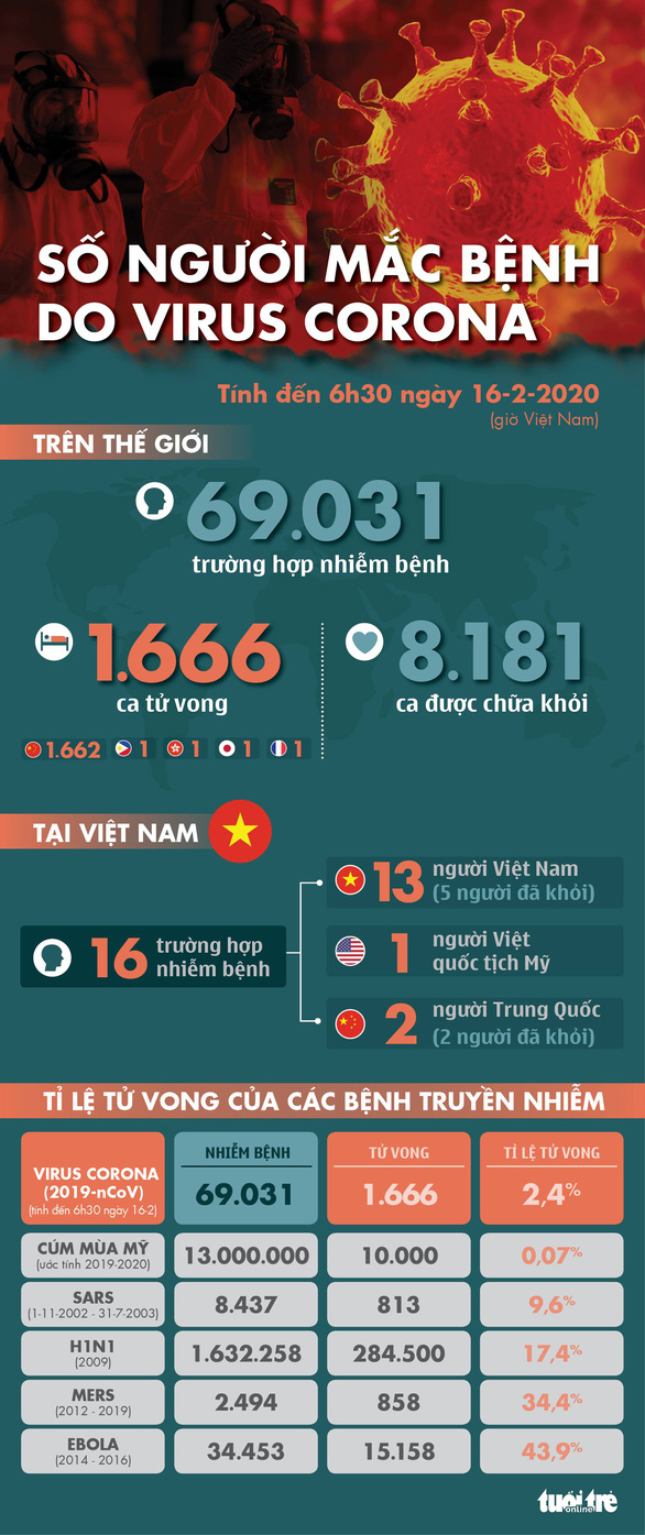 Dịch COVID-19 ngày 16-2: Hồ Bắc có thêm 139 người tử vong