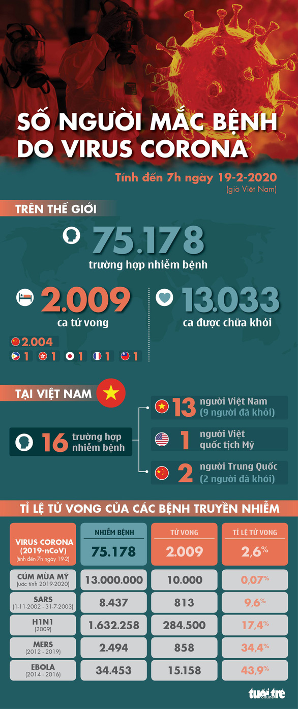 Dịch corona đến ngày 19-2: Trung Quốc thêm 136 người chết, hơn 9.100 người được chữa khỏi