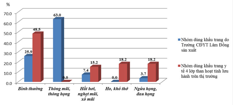 Biểu đồ So sánh đặc điểm và tác dụng phụ của 2 loại khẩu trang trên người sử dụng sau 3 giờ đeo liên tục