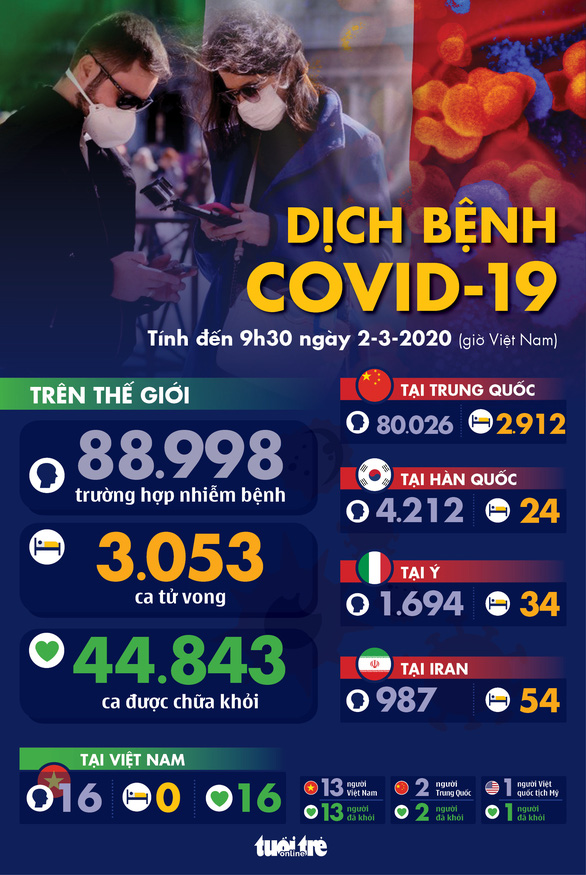 Dịch COVID-19 ngày 2-3: Ý tăng 50% số ca nhiễm mới, lên gần 1.700, Hàn Quốc hơn 4.200 ca