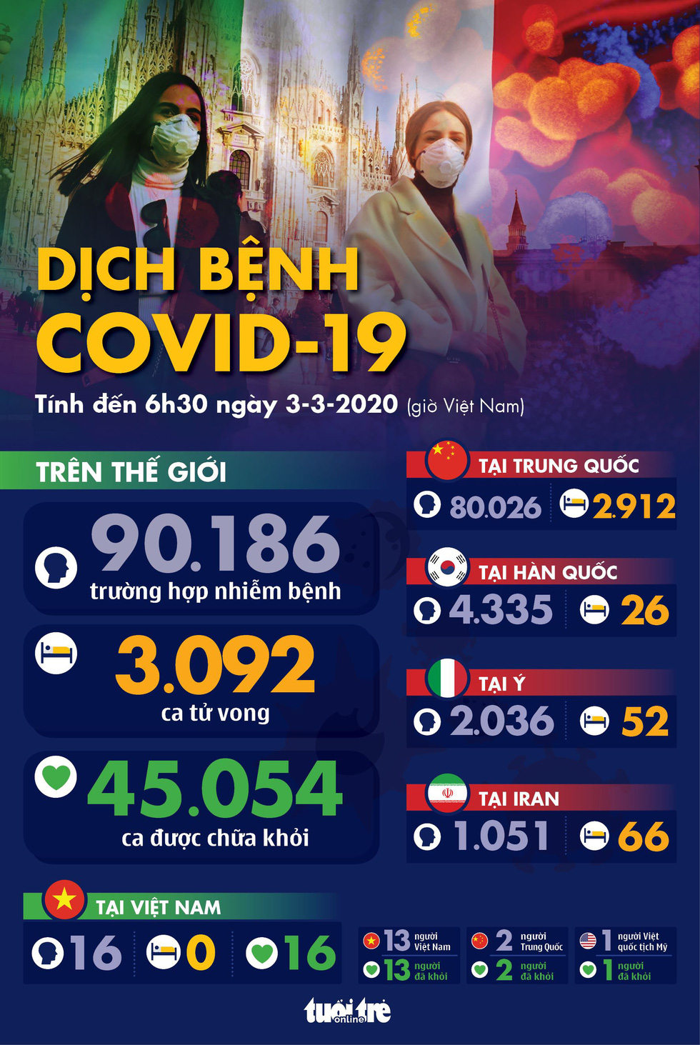 Dịch COVID-19 ngày 3-3: Số ca nhiễm tại Ý vọt lên hơn 2.000, Mỹ đã có 6 người tử vong