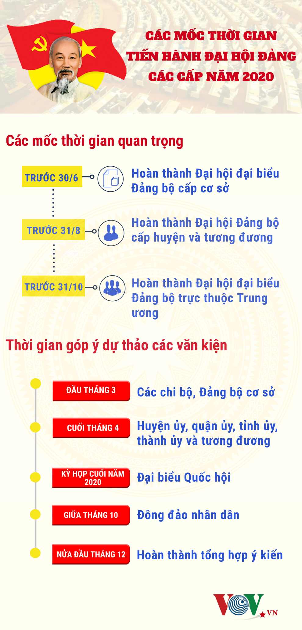 Các mốc thời gian tiến hành Đại hội Đảng các cấp năm 2020
