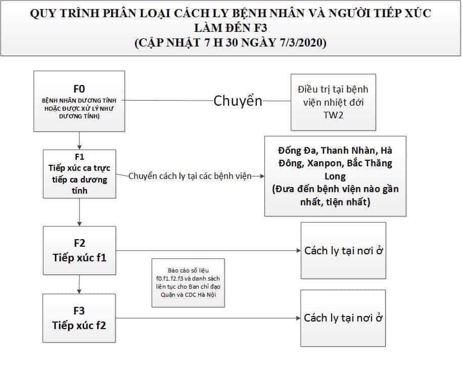 Quy trình phân loại bệnh nhân và người tiếp xúc tại Hà Nội
