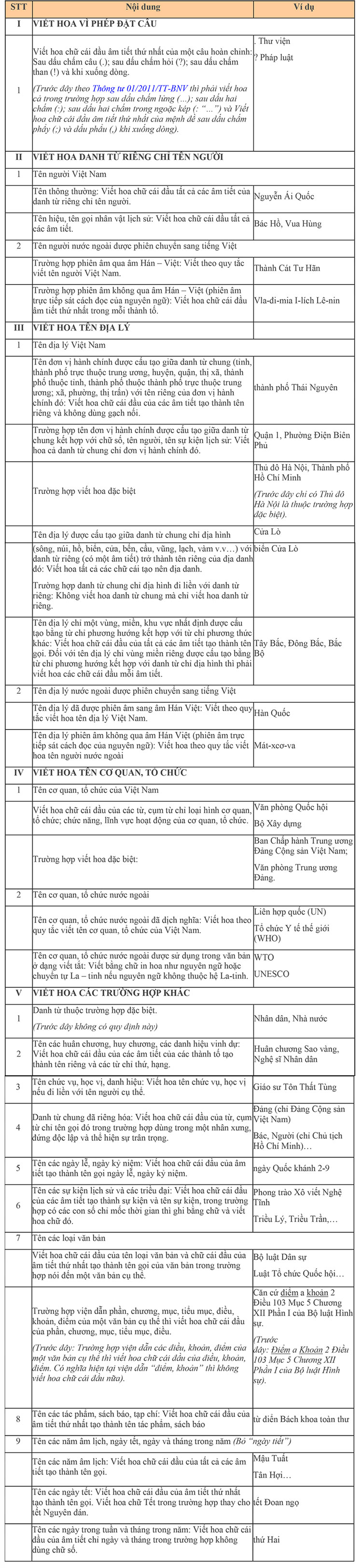 Từ 05/3/2020, luật bắt buộc viết hoa trong các trường hợp sau