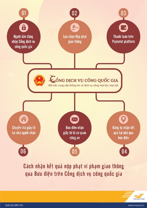 Sáu bước để nộp phạt và nhận lại giấy tờ qua Bưu điện