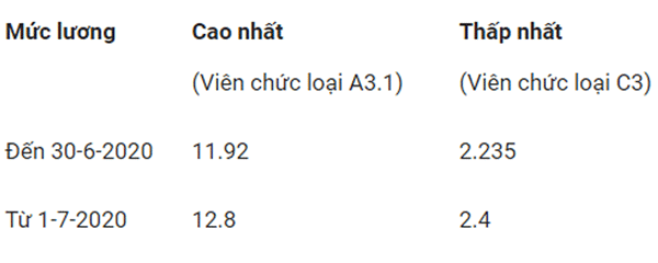 Như vậy, so với trước đây thì từ 1-7-2020, mức lương cao nhất của viên chức tăng thêm 880.000 đồng/tháng và mức lương thấp nhất của viên chức tăng thêm 165.000 đồng/tháng.