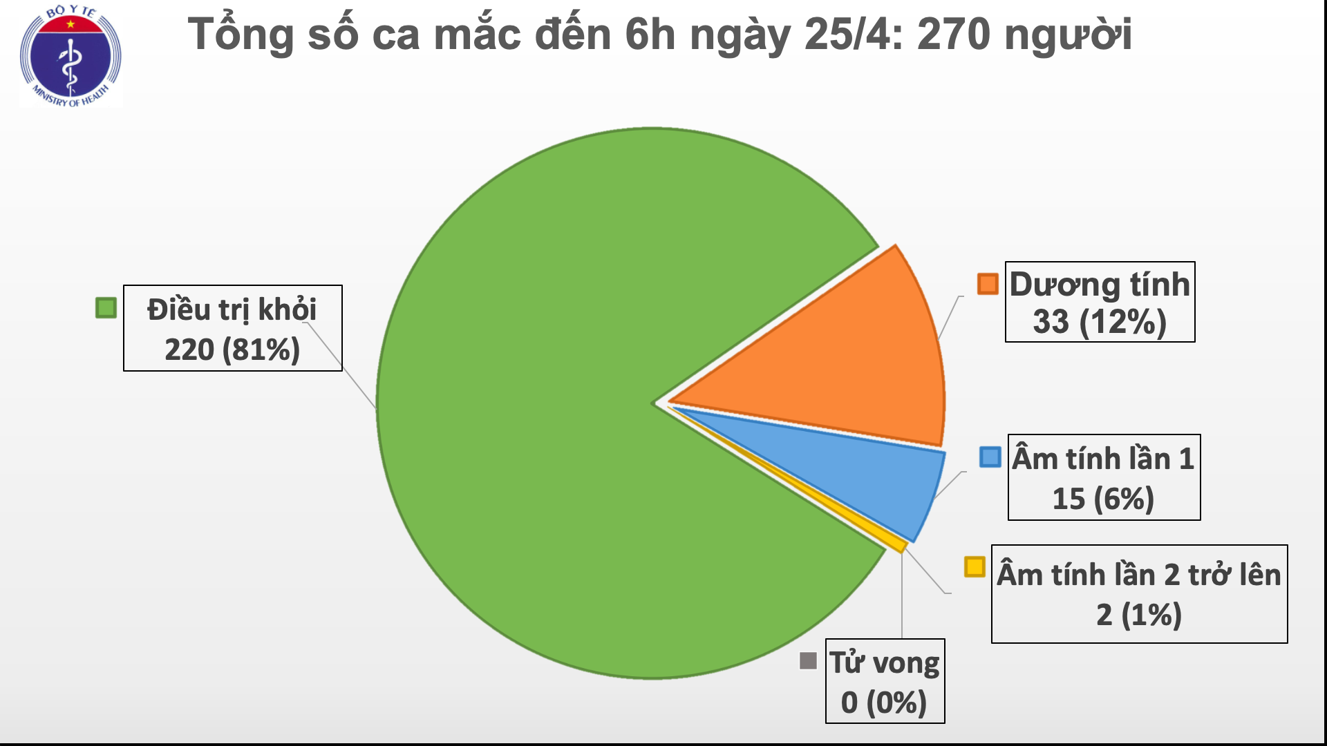 Sáng 25/4, không có ca mắc mới COVID-19, có 5 ca dương tính trở lại sau khi âm tính
