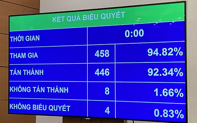 Kết quả biểu quyết thông qua Luật Đầu tư, chiều 17-6.