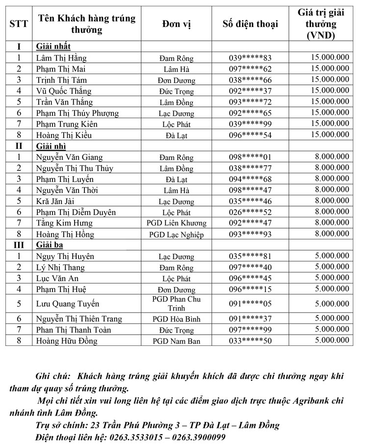 THÔNG BÁO DANH SÁCH KHÁCH HÀNG TRÚNG THƯỞNG GIẢI NHẤT NHÌ BA