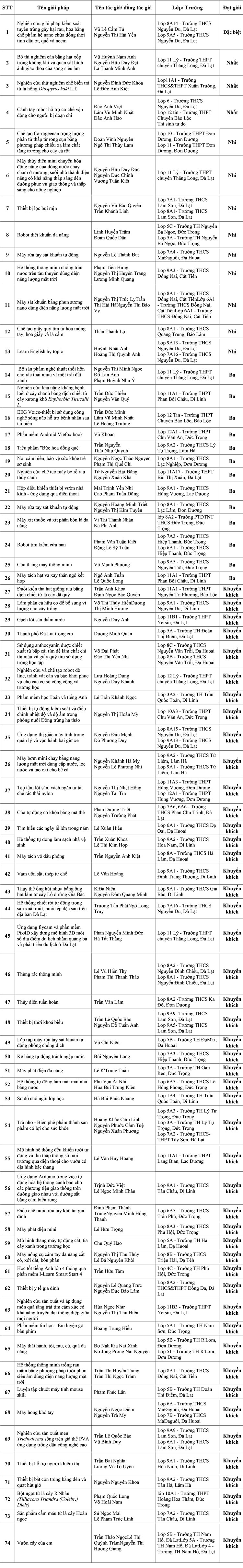 Đề xuất trao 74 giải thưởng cho các giải pháp xuất sắc