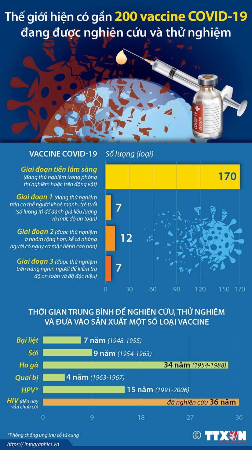 Gần 200 vắcxin COVID-19 đang được nghiên cứu, thử nghiệm