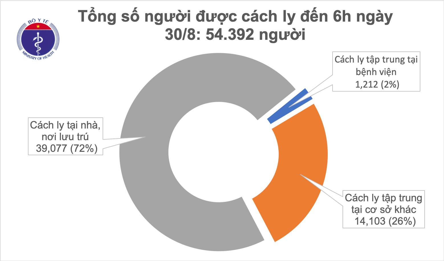 Sáng 30/8, không có ca mắc mới, 11 bệnh nhân COVID-19 tiên lượng rất nặng và nguy kịch