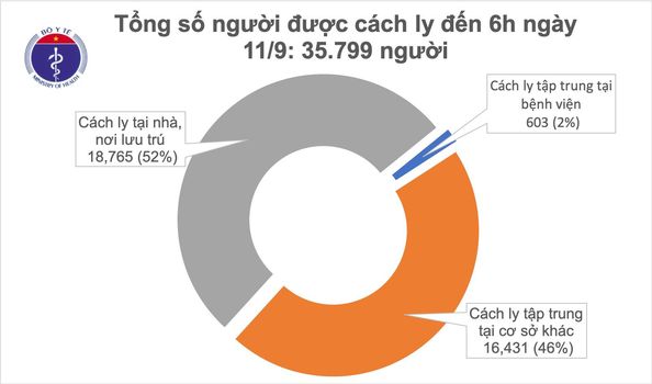 Đã 9 ngày không có ca mắc mới COVID-19 ở cộng đồng, hơn 35.000 người cách ly chống dịch
