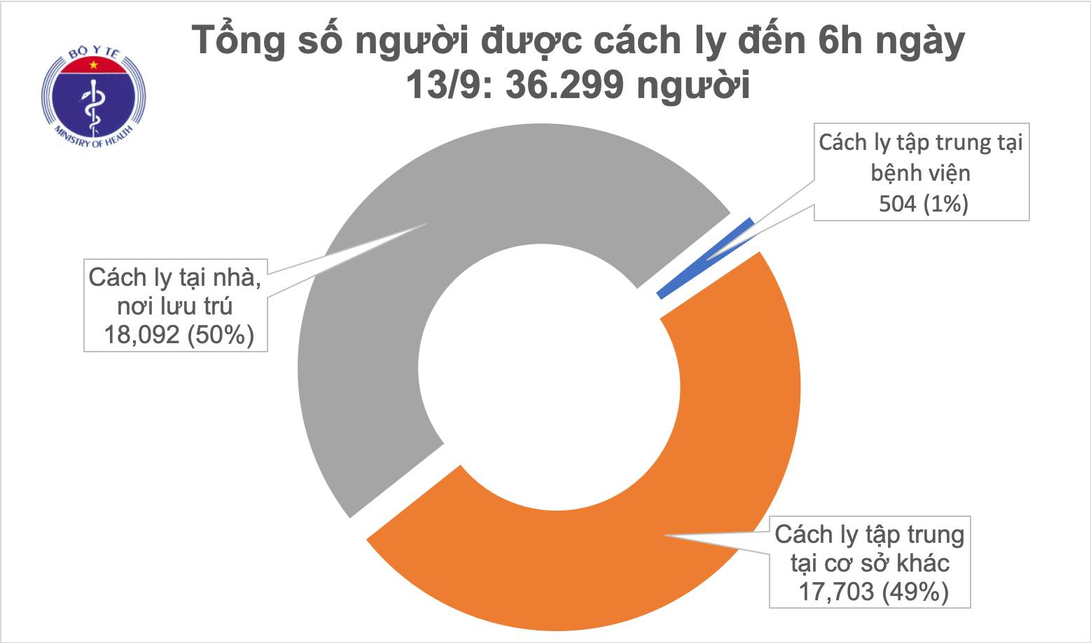 Sáng 13/9, đã 11 ngày không có ca mắc mới COVID-19 ở cộng đồng, 54 bệnh nhân âm tính từ 1-3 lần