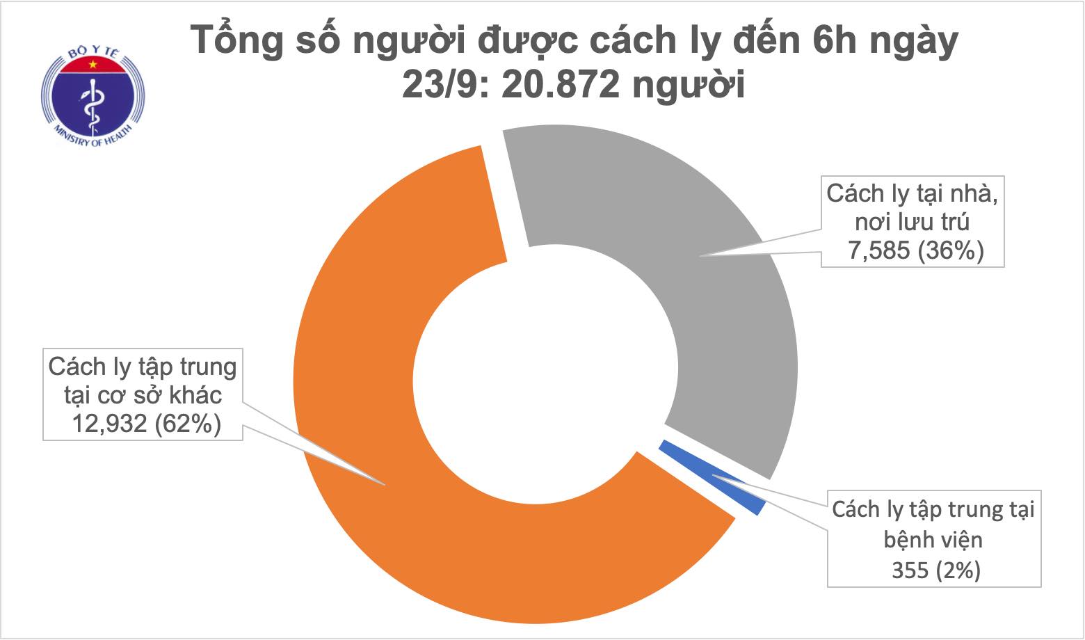Ngày thứ 21 Việt Nam không ghi nhận ca mắc COVID-19 ở cộng đồng, đã có 980 bệnh nhân được chữa khỏi