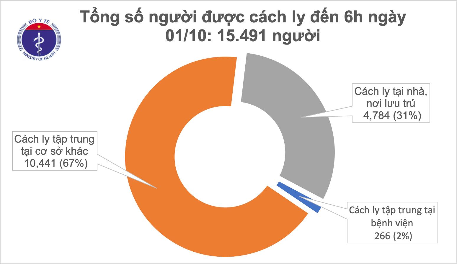 Thêm 1 ca mắc mới COVID-19 là chuyên gia người Nga, Việt Nam có 1.095 bệnh nhân