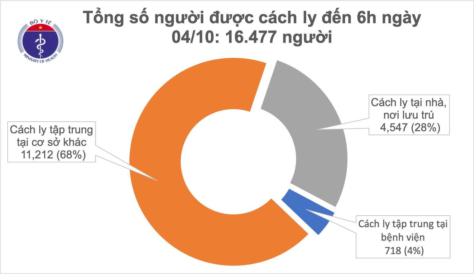 Sáng 4/10, không có ca mắc mới COVID-19, WHO dự báo dịch bệnh còn có thể kéo dài