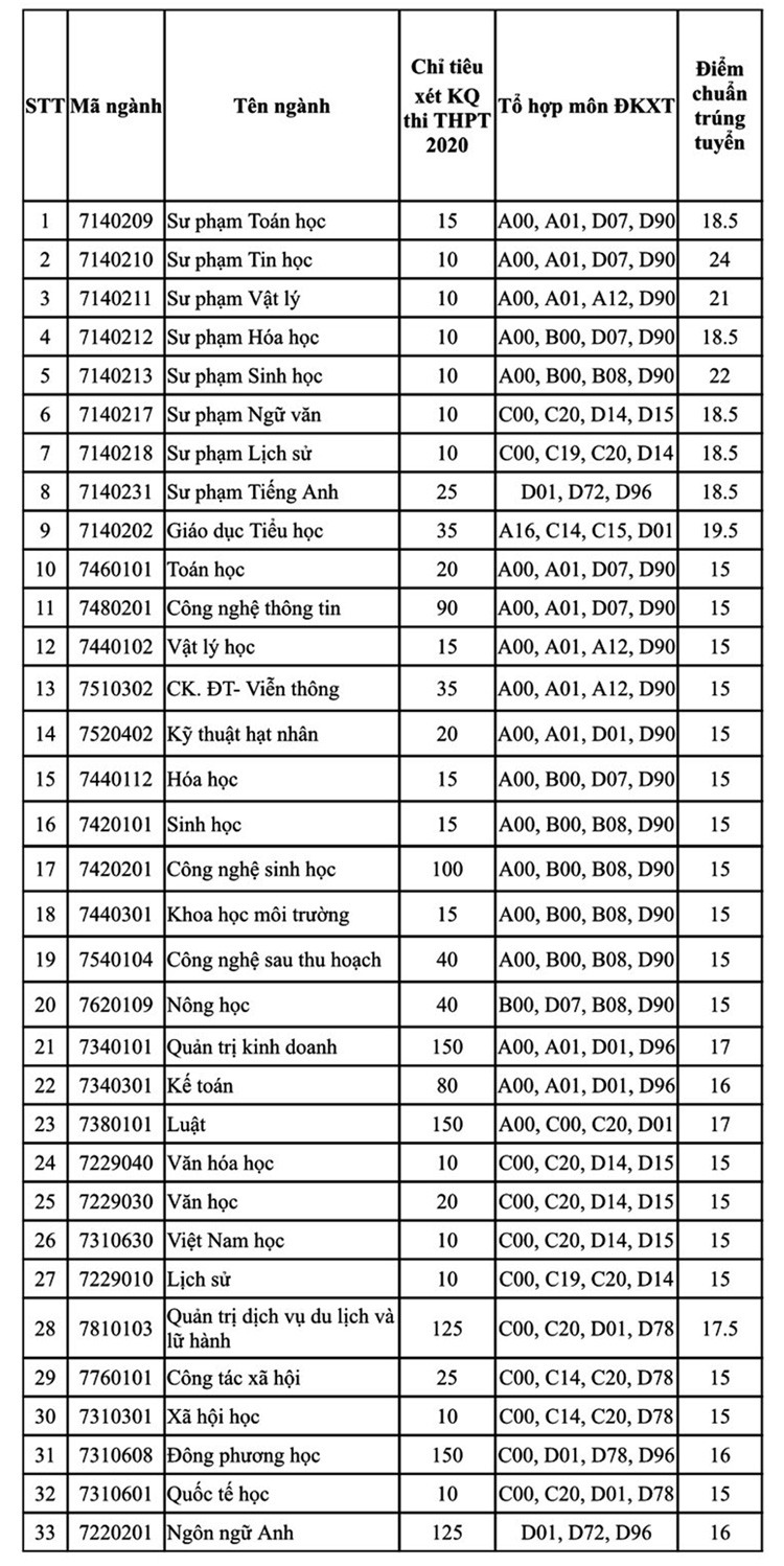 Trường Đại học Đà Lạt công bố điểm tuyển sinh năm 2020