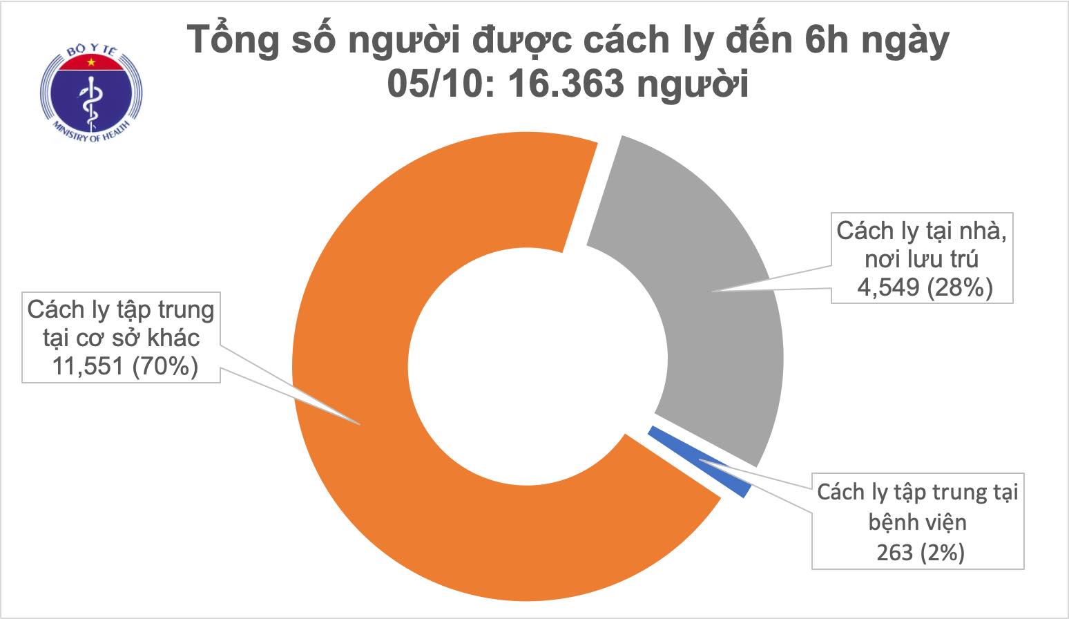Sáng 5/10, không có ca mắc mới nhưng nguy cơ lây nhiễm COVID-19 vẫn thường trực