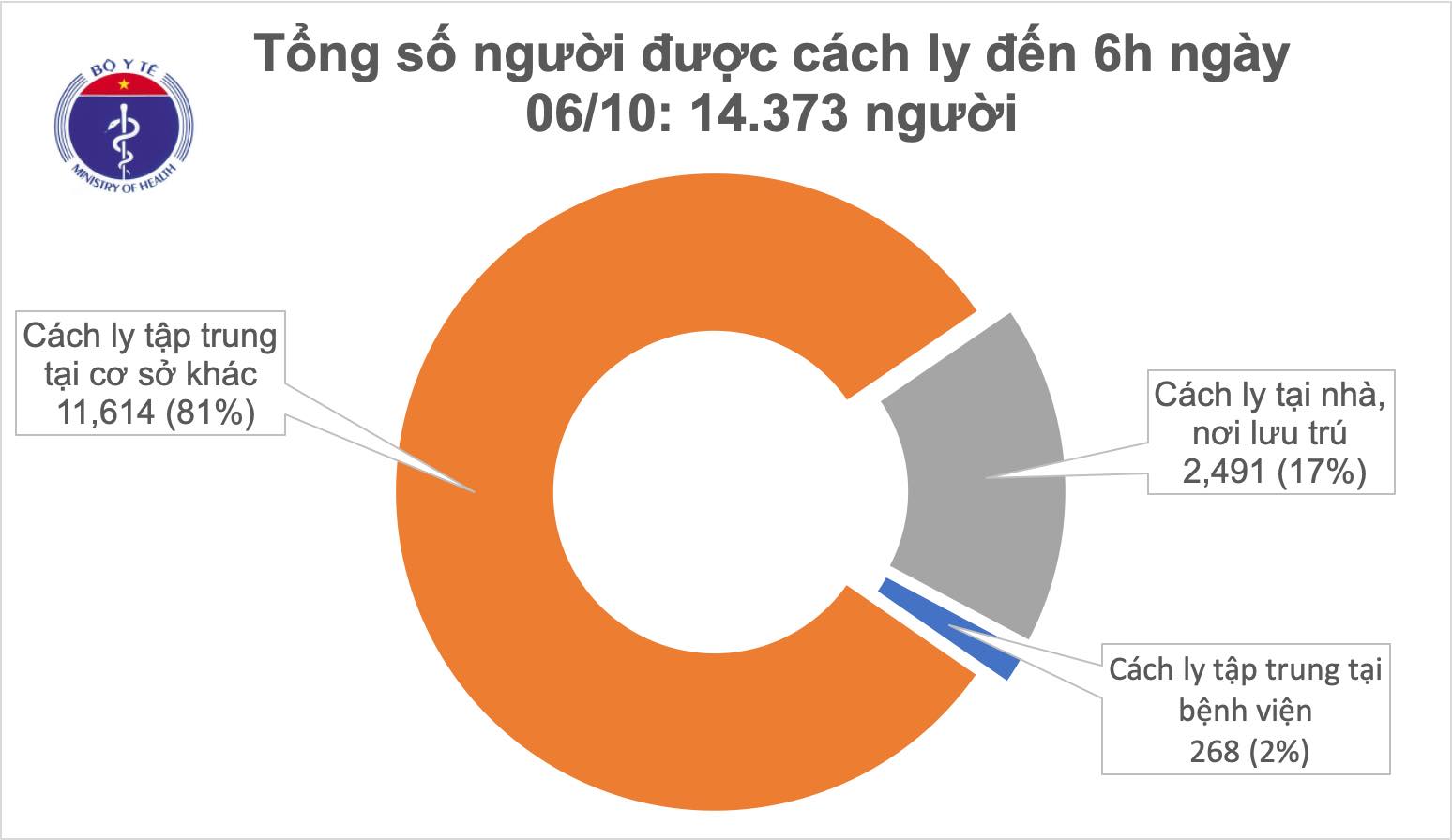 Sáng 6/10, không ca mắc mới COVID-19, đã có 1.022 bệnh nhân được chữa khỏi