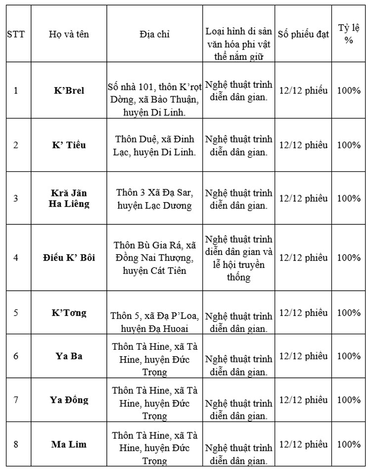 Thông báo kết quả xét tặng danh hiệu &quot;Nghệ nhân ưu tú&quot; lĩnh vực di sản văn hóa phi vật thể năm 2021