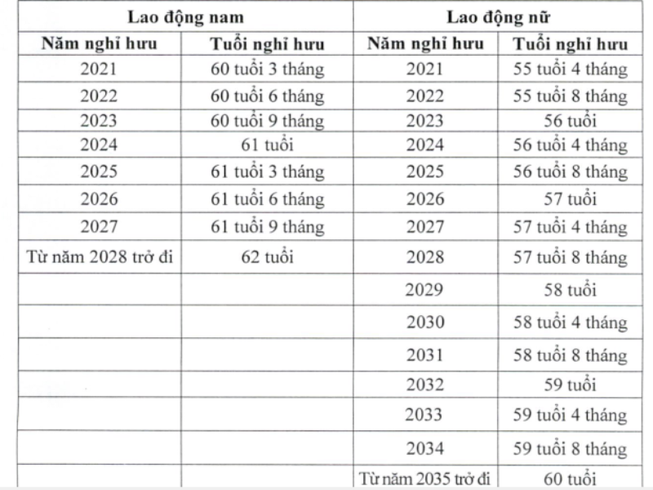 Chính phủ quy định tăng tuổi nghỉ hưu với người lao động