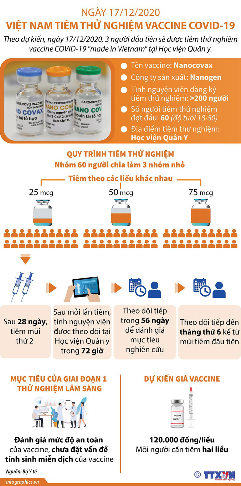 Quá trình tiêm thử nghiệm vắcxin COVID-19 của Việt Nam